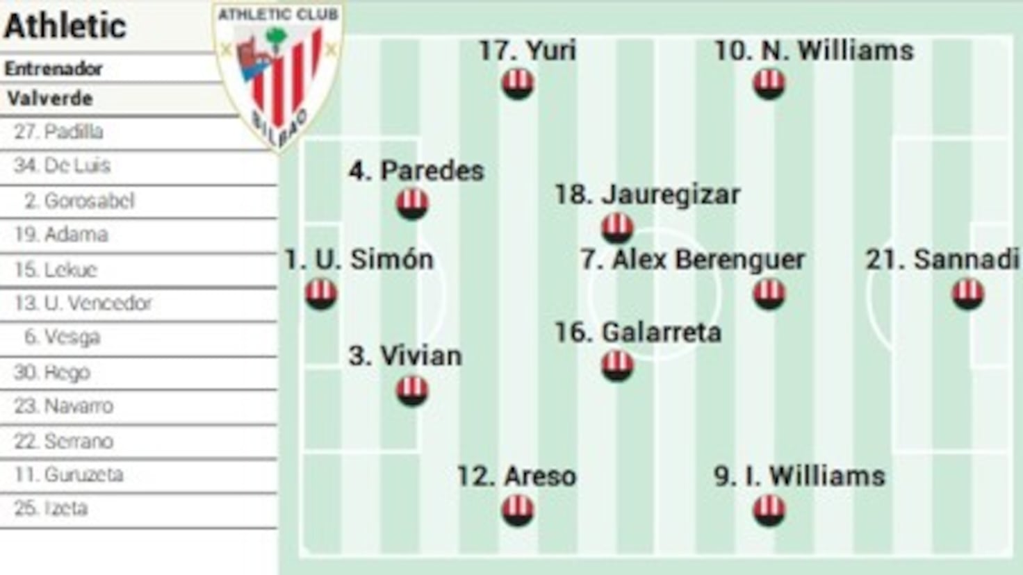 Alineacion Athletic – Sevilla