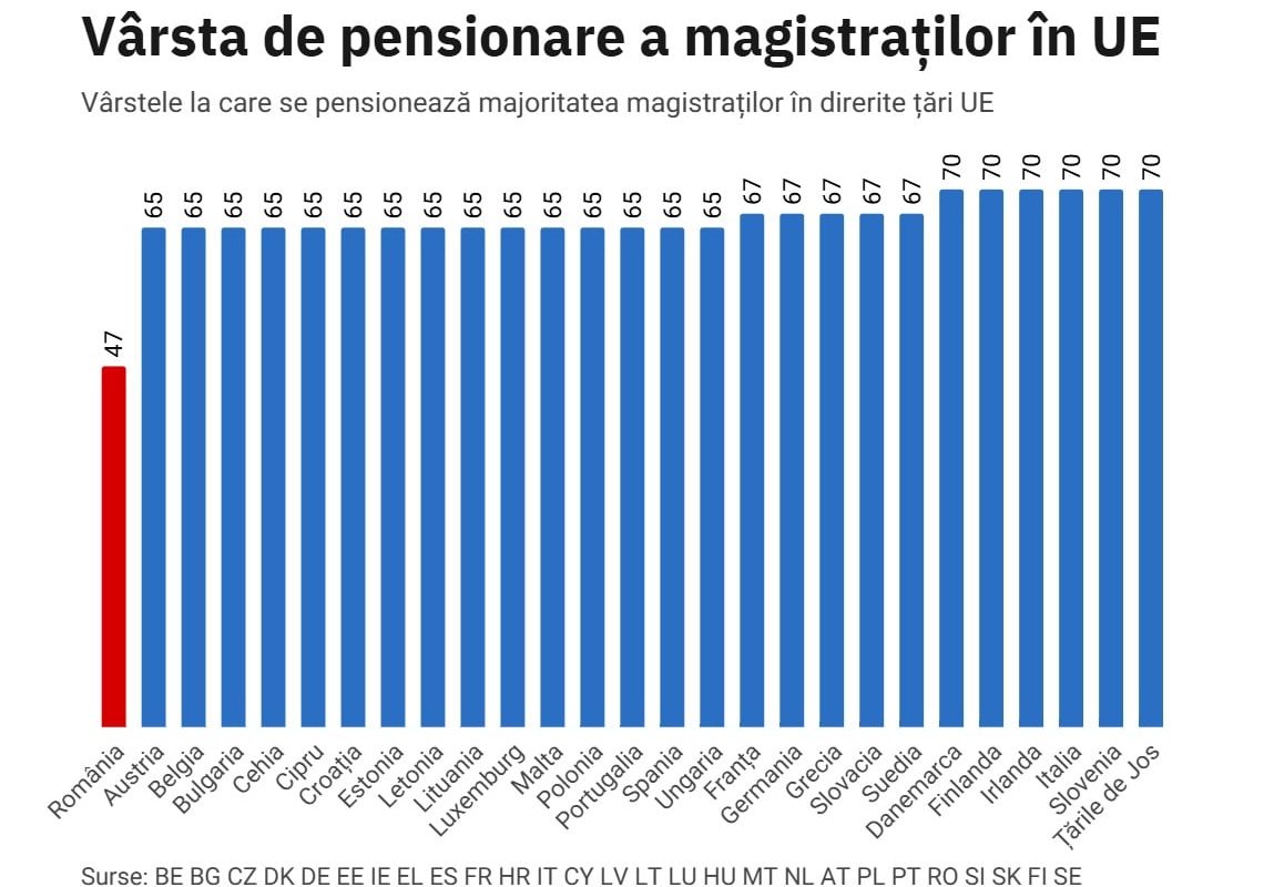 varsta-pensionare-magistrati-in-tarile-UE.jpg