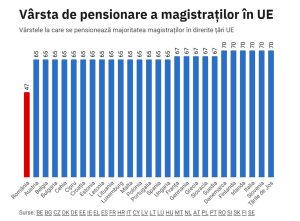 Vârsta de pensionare a magistraților în Uniunea Europeană variază între 65 și 70 de ani, România fiind singura țară cu pensionare anticipată la 47 de aniea noastră”