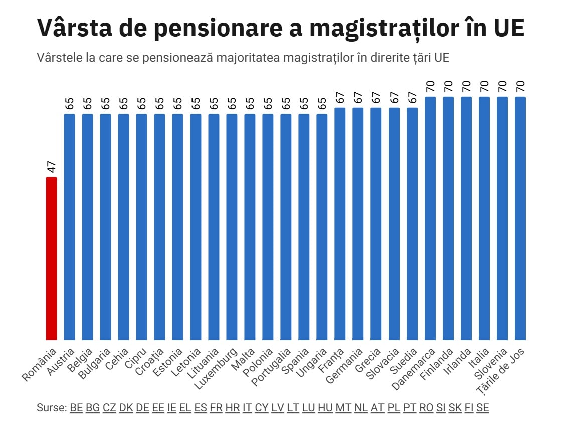 Vârsta de pensionare a magistraților în Uniunea Europeană variază între 65 și 70 de ani, România fiind singura țară cu pensionare anticipată la 47 de ani