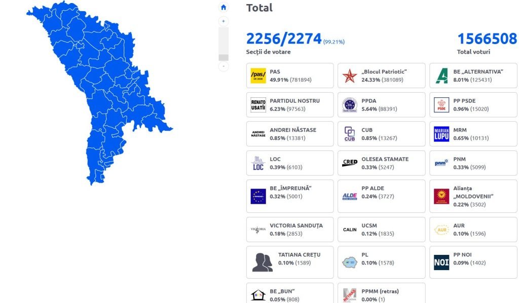 Partidul pro-european al Maiei Sandu, PAS, triumfa în alegerile Republicii