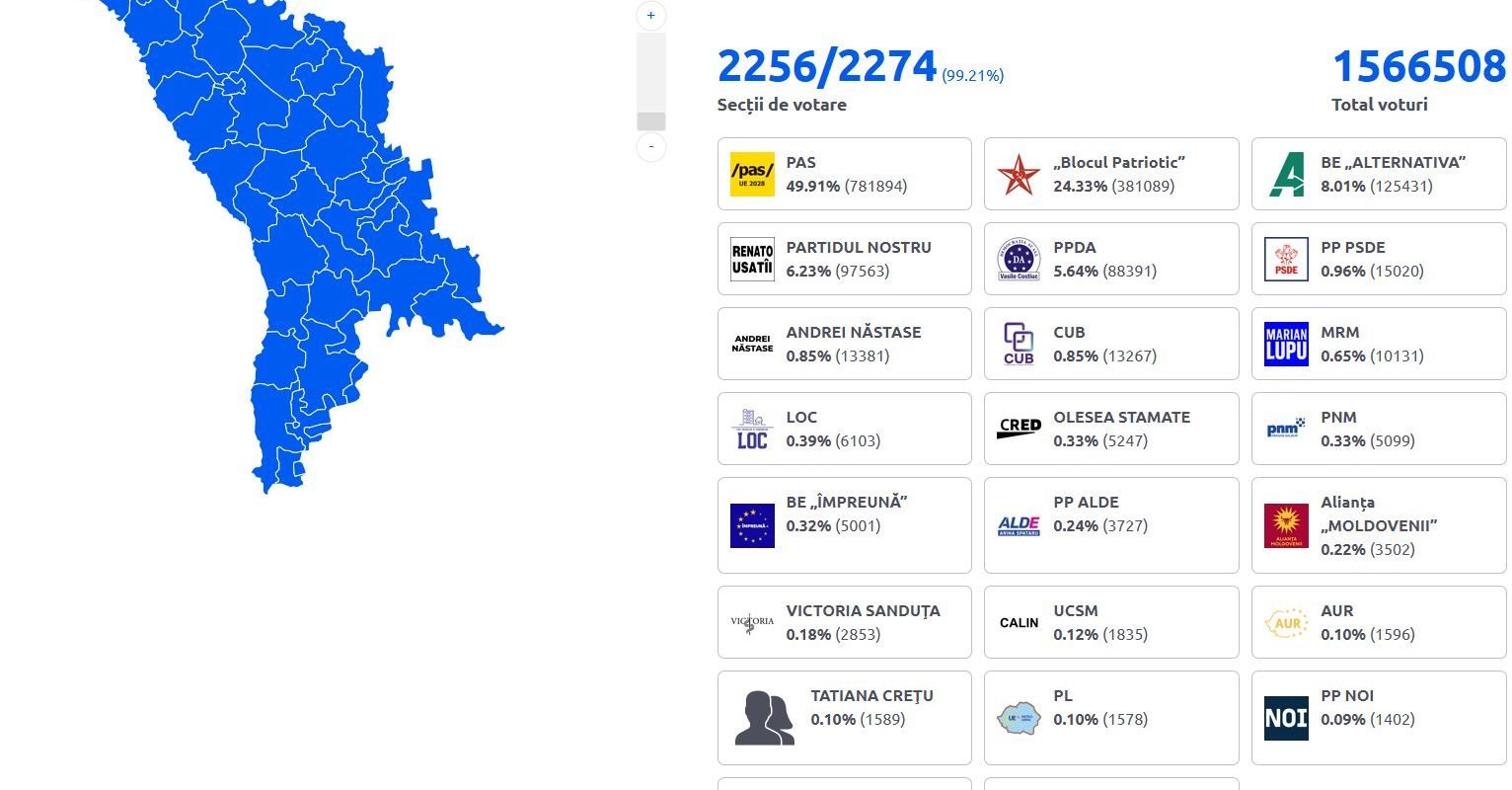 Partidul pro-european al Maiei Sandu, PAS, triumfa în alegerile Republicii