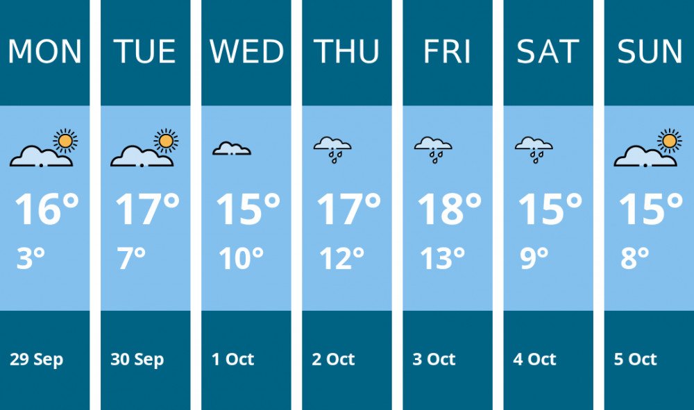 Prognoza meteo pentru Warwick între 29 sep și 5 oct