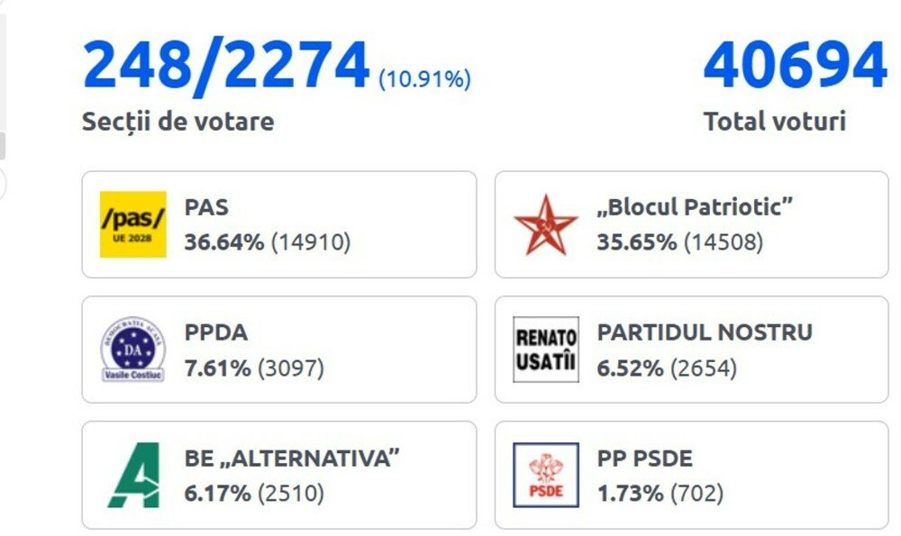 Rezultate parțiale oficiale ale alegerilor din Moldova – transmisie in