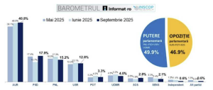 Sondaj INSCOP relevă: Mai mult de 40% dintre cetățenii români ar opta pentru AUR, approximativ 18% s-ar orienta spre PSD, în timp ce 15,2% s-ar înclina către PNL.