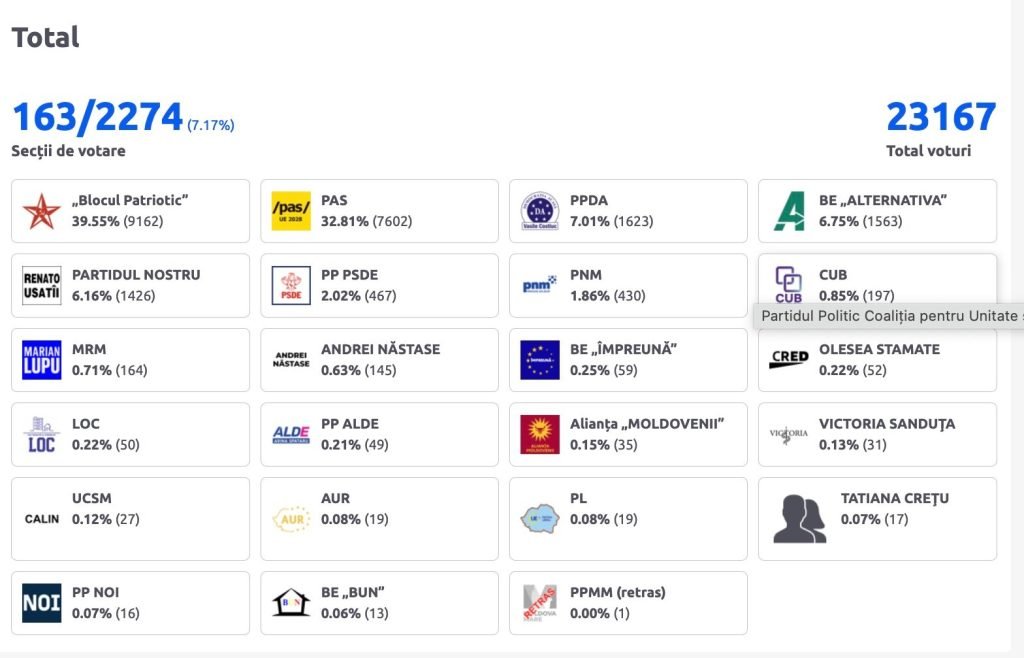Rezultatele preliminare ale alegerilor din Republica Moldova: Blocul Patriotic înregistrează 39% după procesarea a 7% din procesele verbale