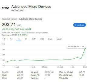 AMD a încheiat un parteneriat cu OpenAI pentru livrarea de cipuri destinate inteligenței artificiale, ceea ce a determinat o creștere a acțiunilor cu mai mult de 34%