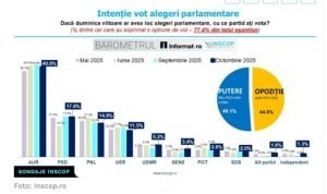 Rezultatul studiului INSCOP: AUR detine 40%, PSD este la 17,6%, PNL la 14.8% si USR inregistreaza 11,5%