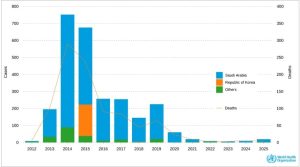 Sindromul respirator din Orientul Mijlociu, cauzat de un tip de coronavirus.