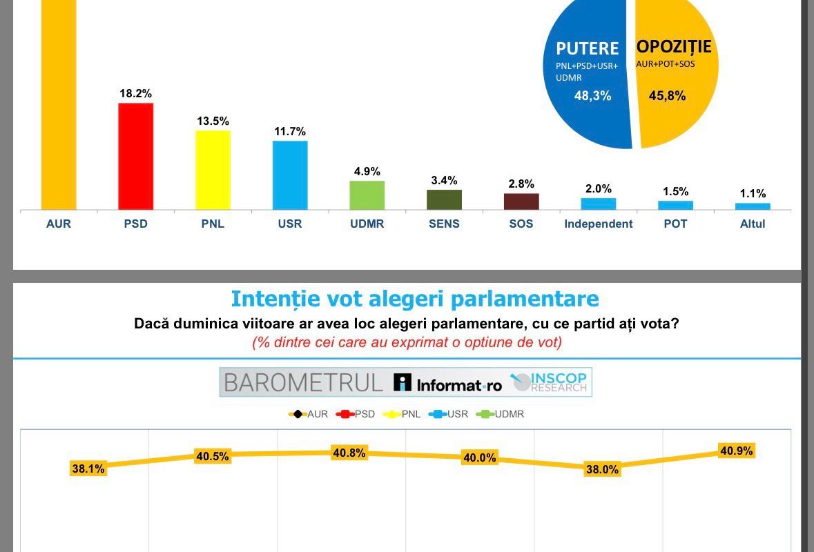 40,9% alegători optează pentru AUR în parlamentare, arată INSCOP Research