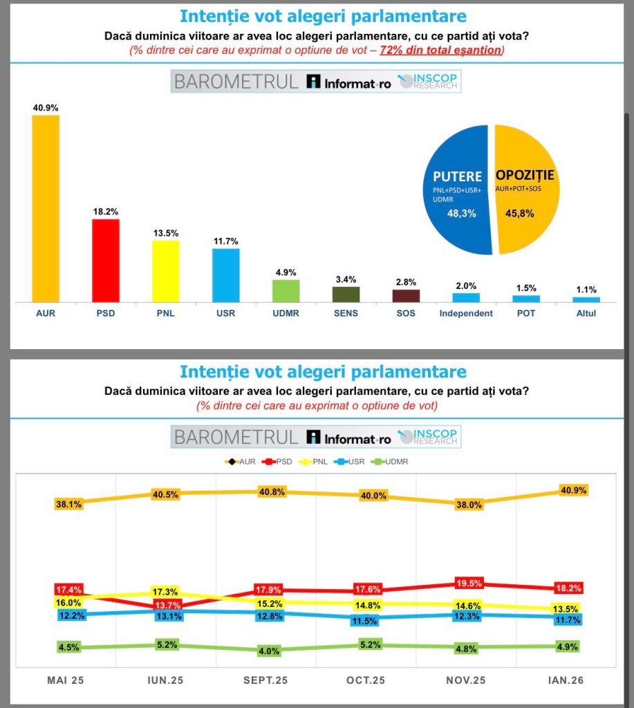 40,9% alegători optează pentru AUR în parlamentare, arată INSCOP Research