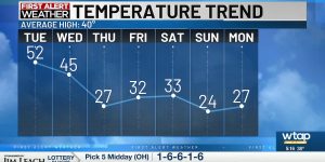 „O încălzire scurtă înaintea noilor mutări de sistem de miercuri”