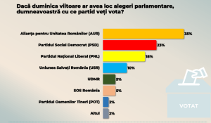 Dezastru pentru PSD și PNL: AUR la 35%, în timp ce încrederea în Parlament și Justiție se prăbușește