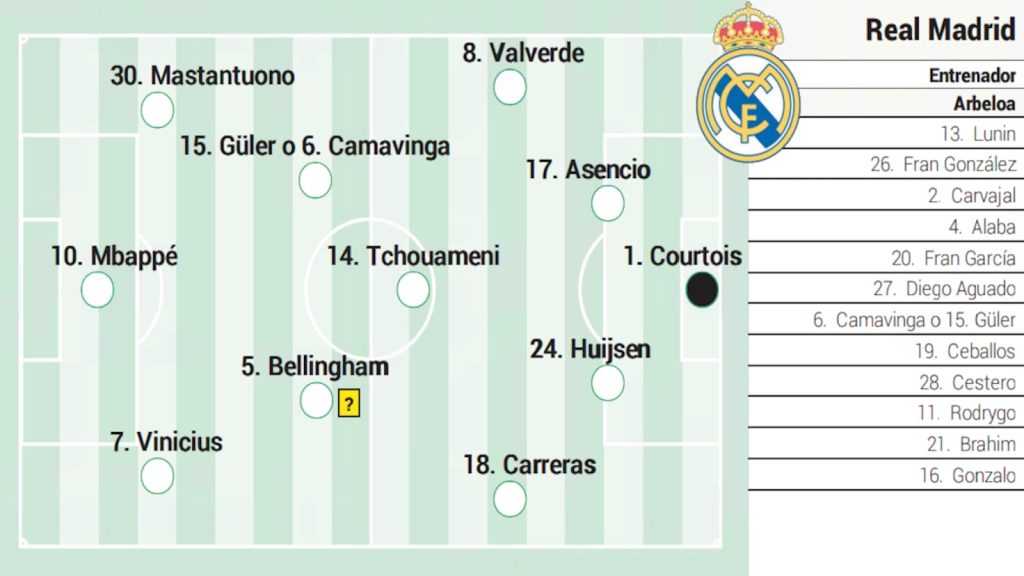 Alineación posible del Real Madrid hoy contra el Benfica en Champions League