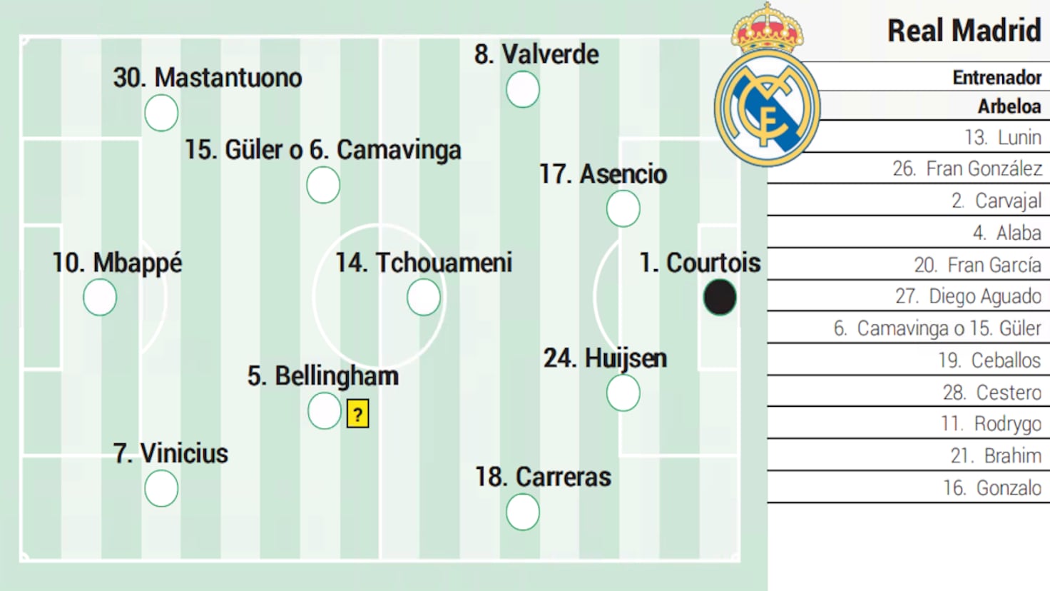 Marele Dilema: Güler sau Camavinga? În lumina meciului din această seară din Liga Campionilor, antrenorul echipei Real Madrid, Carlo Ancelotti, se confruntă cu o decizie crucială: cine va ocupa locul de titular în mijlocul terenului? Arda Güler, tânărul talent promovat din lotul secund, are șanse mari, dar Camavinga nu trebuie exclus din calcule