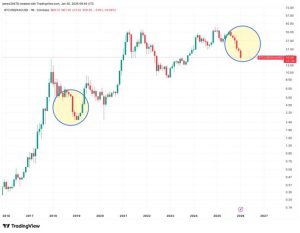 Relația BTC aur se apropie de un punct de cotitură, după 6 zile roșii