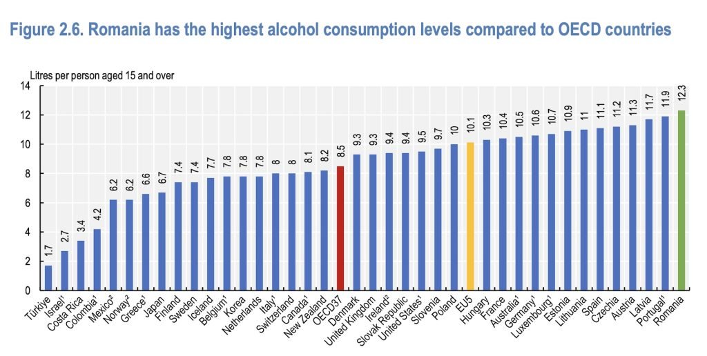 România ocupă un loc fruntaș în clasamentul european al consumului de alcool, fiind și printre țările cu cele mai periculoase tipare de consum