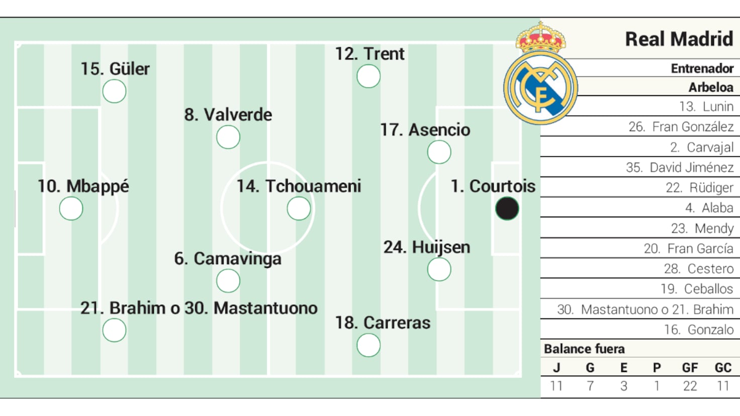 O săptămână dedicată meciului cu Valencia Real Madrid își îndreaptă atenția asupra duelului cu Valencia de pe Mestalla, un moment cheie în calendarul echipei antrenate de Álvaro Arbeloa