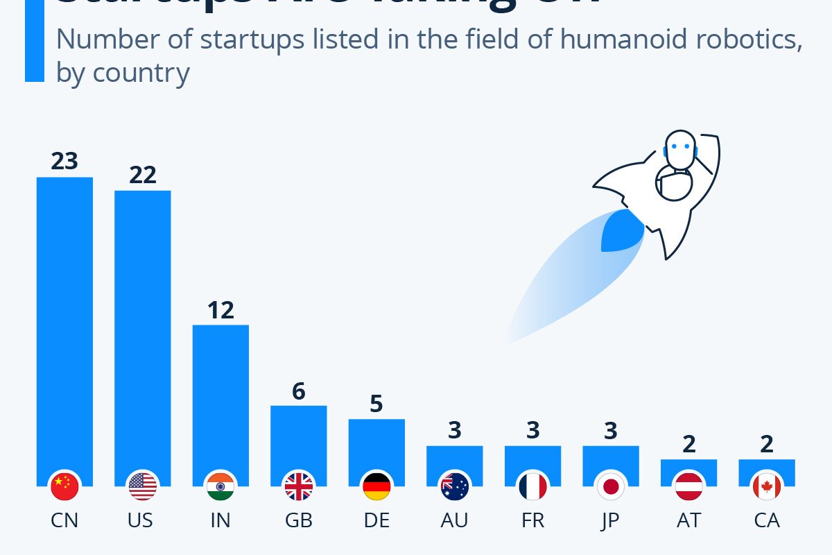 China depășește SUA în industria roboților umanoizi