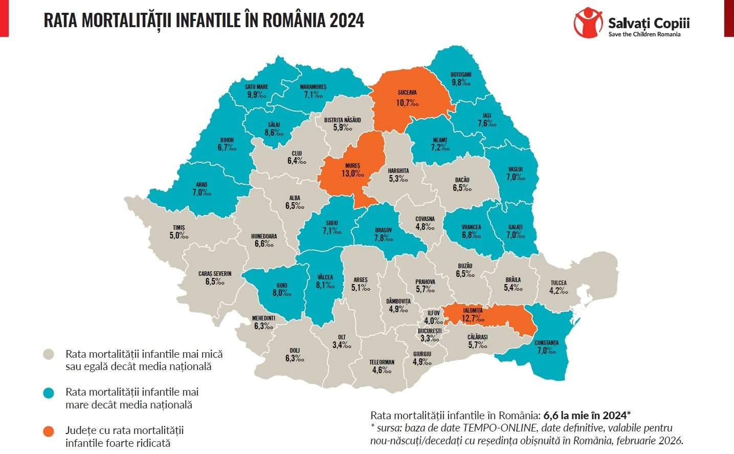 Creșterea îngrijorătoare a mortalității infantile în România în 2024: un semnal de alarmă pentru sănătatea publică Rata mortalității infantile a ajuns în România în 2024 la nivelul alarmant de 6,6 la mie, în creștere față de 5,6 în anul anterior, ceea ce reprezintă cel mai ridicat nivel înregistrat în ultimii 10 ani