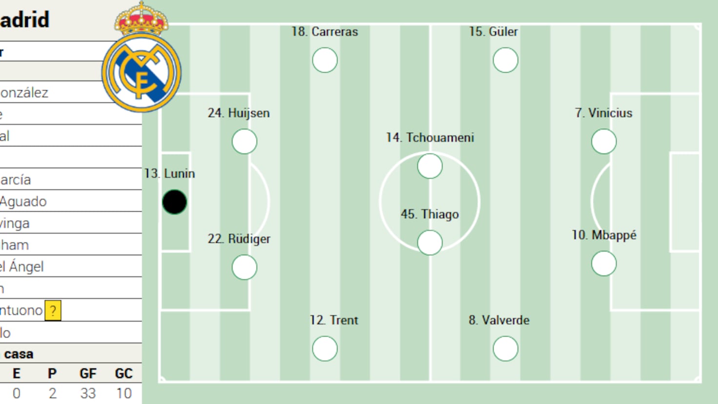 Modificări majore în echipa Real Madrid pentru derby-ul cu Atletico Madridul se pregătește pentru un nou capitol al confruntării sale epice, derby-ul cu Atletico, iar antrenorul Realului, Arbeloa, pregătește o serie de schimbări surprinzătoare în formula de start