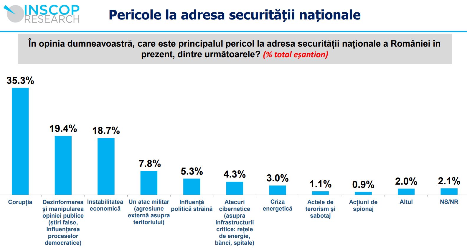 Românii, între siguranța națională și îngrijorări: Un sondaj INSCOP dezvăluie percepții Un sondaj recent realizat de INSCOP Research, la solicitarea Strategic Thinking Group, arată cum percep românii chestiunile legate de siguranța națională