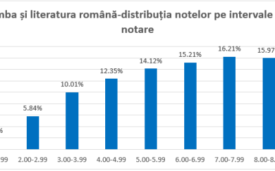 Rezultatele simulării Evaluării Naționale, comunicate elevilor București – Elevii de clasa a VIII-a au primit astăzi rezultatele obținute la simularea Evaluării Naționale (EN VIII)