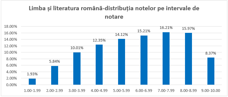 Rezultatele simulării Evaluării Naționale, comunicate elevilor București – Elevii de clasa a VIII-a au primit astăzi rezultatele obținute la simularea Evaluării Naționale (EN VIII)