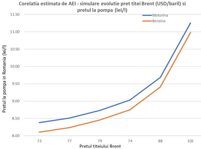Carburanții spre 10 lei/litru dacă petrolul stagnează la 90-100 dolari, avertizează expertul Chisăliță.