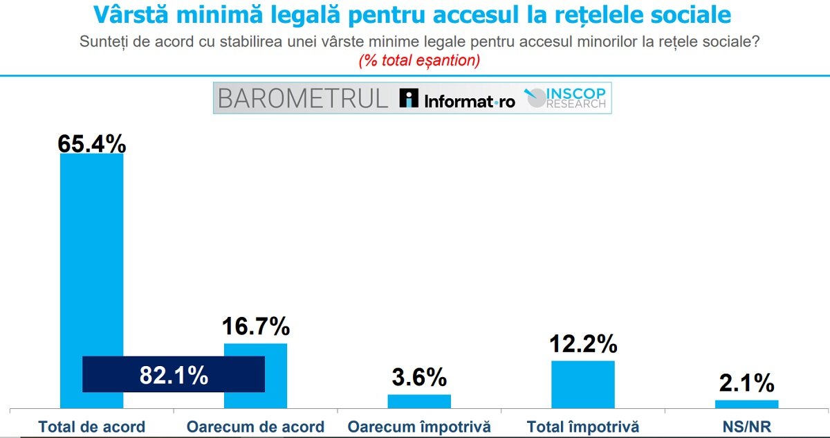 Majoritatea românilor susțin restricționarea accesului minorilor la rețelele sociale Un sondaj recent arată că o majoritate covârșitoare a românilor este de acord cu stabilirea unei vârste minime legale pentru accesul minorilor la rețelele sociale
