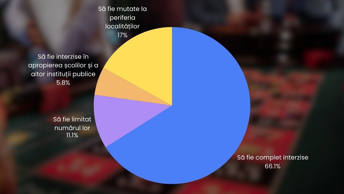 Majoritatea respondenților unui sondaj online susțin interzicerea sălilor de jocuri de noroc Un sondaj recent realizat pe o platformă media online indică o susținere puternică din partea publicului pentru restricționarea sau chiar interzicerea sălilor de jocuri de noroc