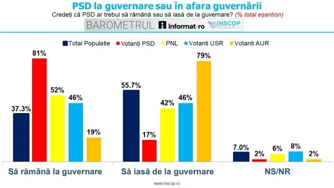 Majoritatea votanților PSD doresc menținerea partidului la guvernare, arată un sondaj Un sondaj recent realizat de Informat.ro – INSCOP Research dezvăluie preferințele electoratului PSD în ceea ce privește prezența partidului la guvernare