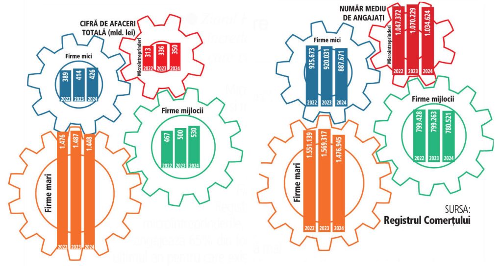 IMM-urile, motorul economiei: 75% din angajați și profituri considerabile