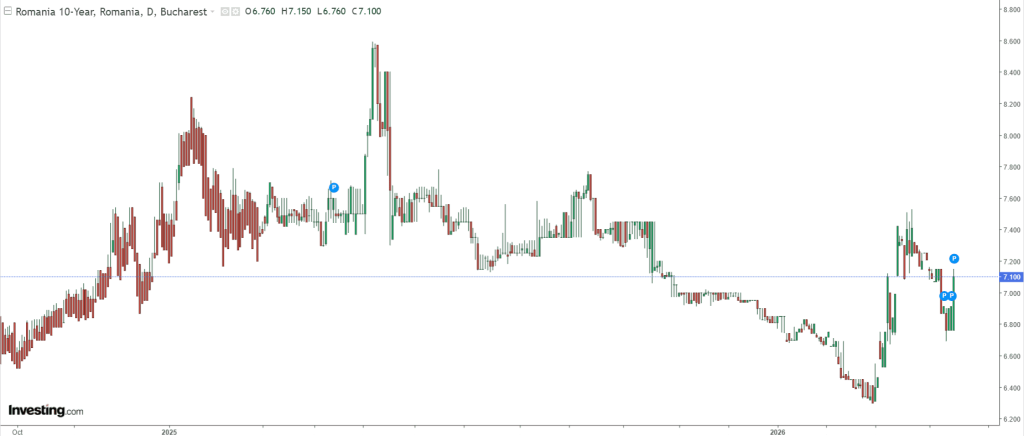 Dobânzile României, speriate de criză: Țintesc din nou peste 7%