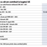 România, în pericol să piardă miliarde din PNRR: Ce am primit până acum?