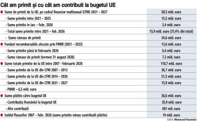 România, în pericol să piardă miliarde din PNRR: Ce am primit până acum?