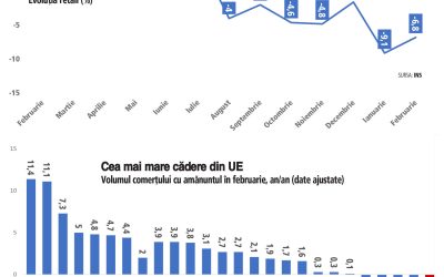 Consumul în România: Scădere ACCELERATĂ în februarie, -6,8%, dar criza energetică NU e surprinzătoare