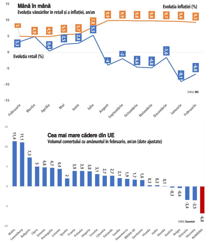 O scădere sesizabilă a vânzărilor cu amănuntul, cu 9,1% în luna ianuarie comparativ cu aceeași perioadă a anului trecut, a ridicat semne de întrebare în privința evoluției economice