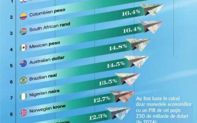 Șekelul israelian sfidează dolarul american: Moneda cu cea mai mare apreciere