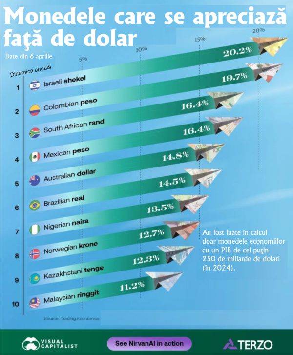 Șekelul israelian sfidează dolarul american: Moneda cu cea mai mare apreciere