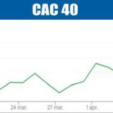 Bursele europene, la cel mai înalt nivel din ultima lună
