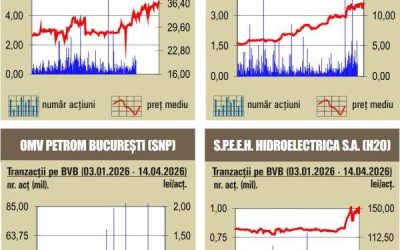 BVB, pe val: Indicii au înregistrat creșteri spectaculoase