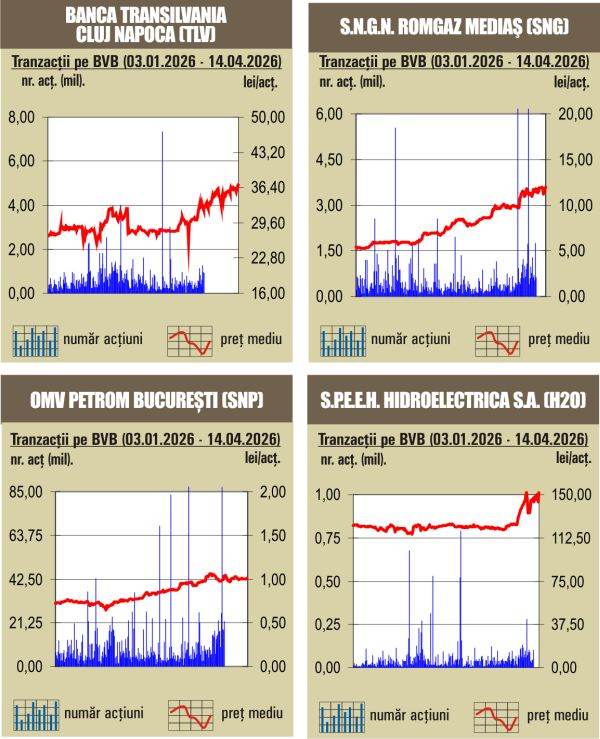 BVB, pe val: Indicii au înregistrat creșteri spectaculoase