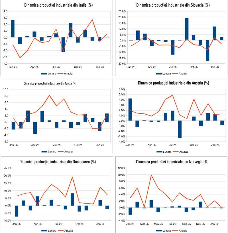 Macro Newsletter: Ce se întâmplă în Economie în Aprilie 2026?