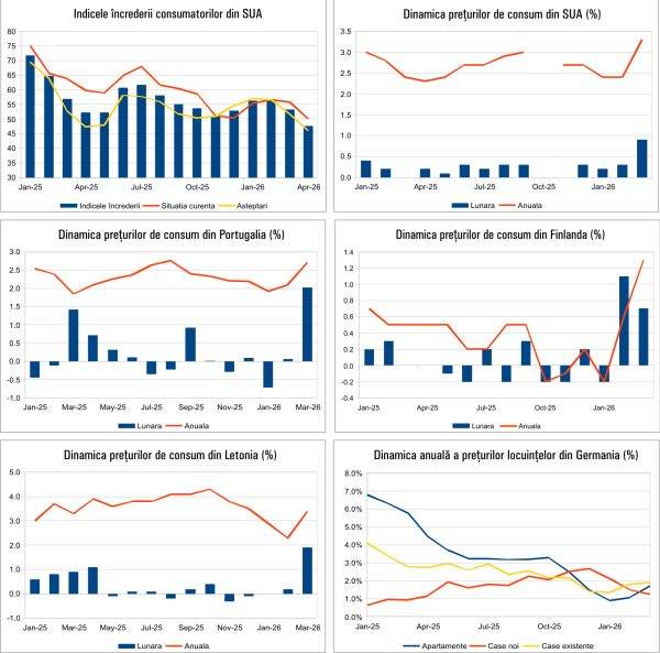 Macro Newsletter 20 Aprilie 2026: Ce se întâmplă cu inflația în România și Europa?