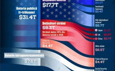 Cine cumpără datoria SUA: INVESTITORI din țară și din străinătate, marii creditori