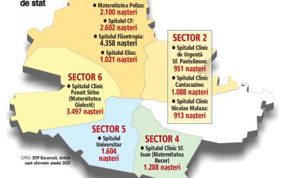 Năvală demografică la București: Sub 1% din locuitori se nasc anual, pese 500 mld lei PIB