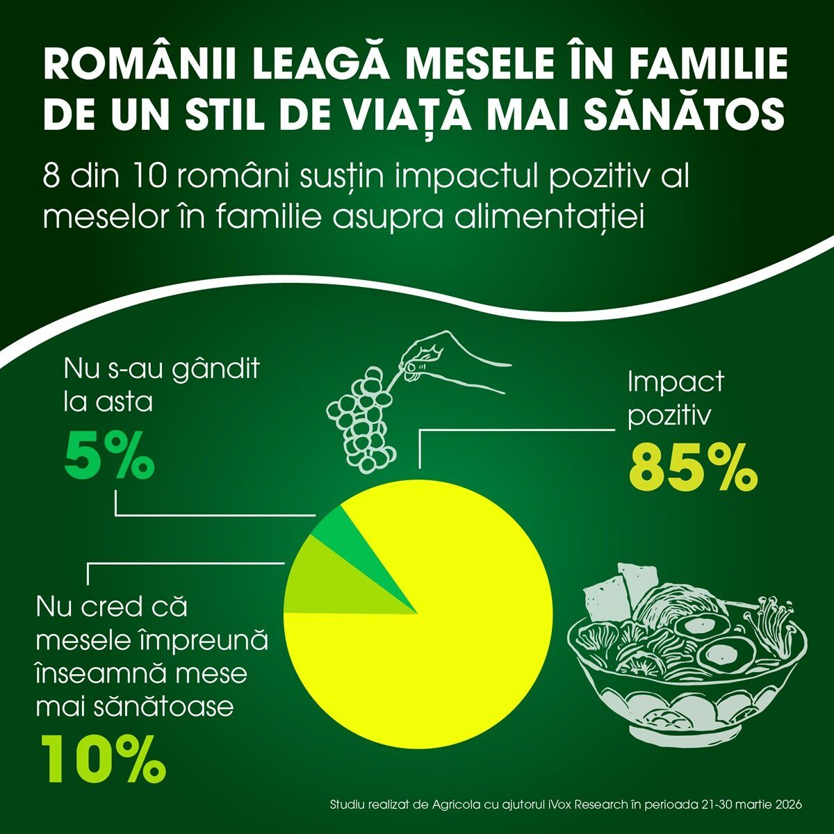 O majoritate covârșitoare a românilor, peste 84%, consideră că mesele luate împreună cu familia contribuie la adoptarea unor obiceiuri alimentare sănătoase, conform unui studiu recent lansat de AGRICOLA INTERNATIONAL