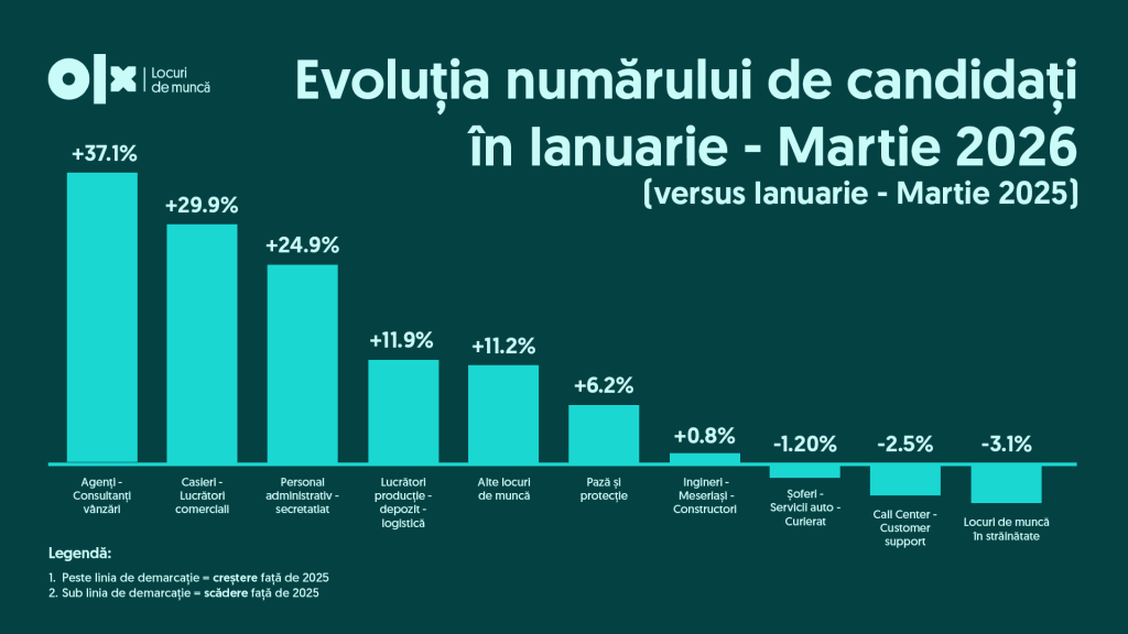 Joburi România Q1 2026: Concurență acerbă, puține posturi disponibile
