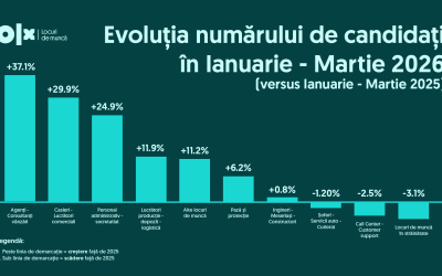 Joburi România Q1 2026: Concurență acerbă, puține posturi disponibile
